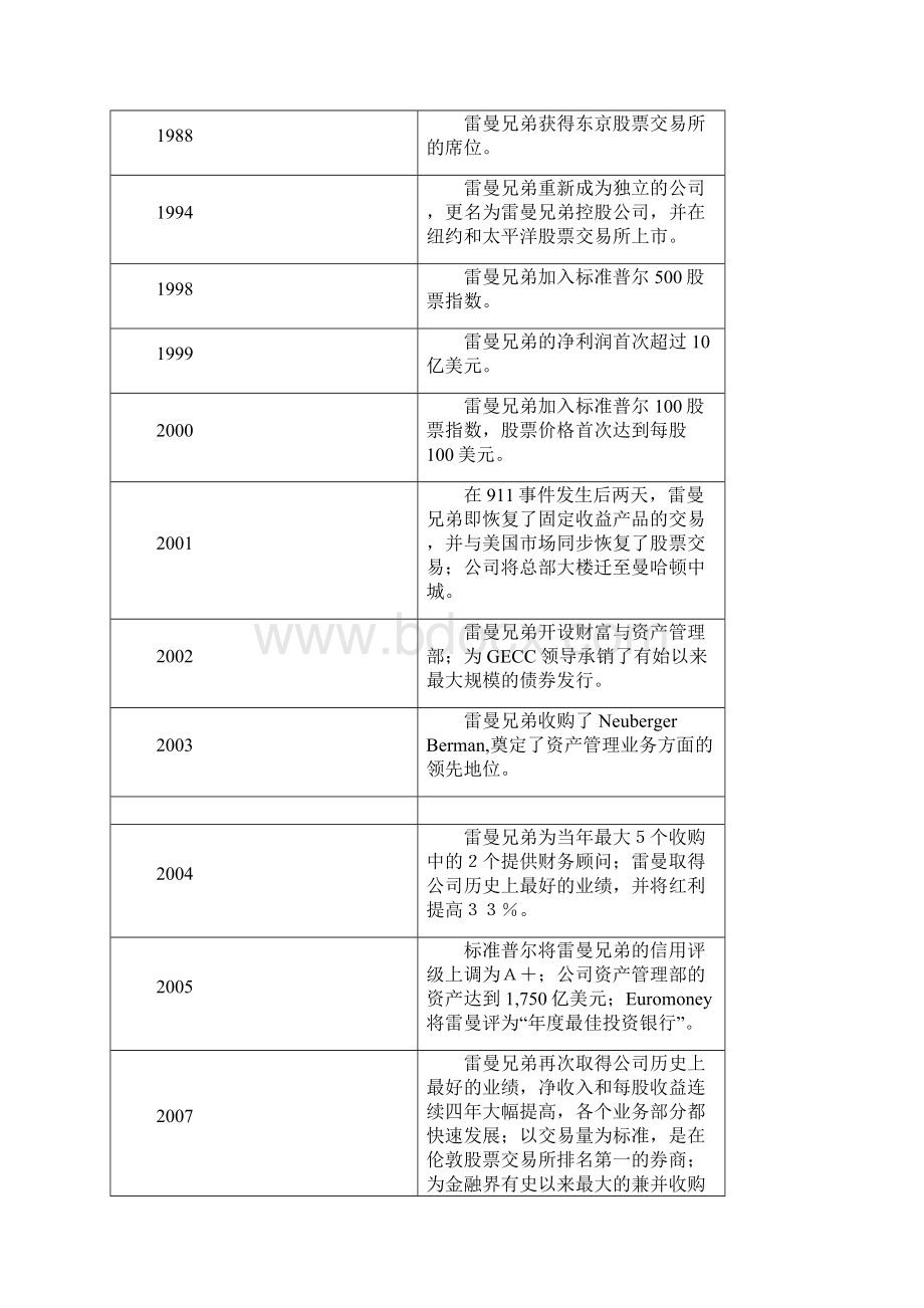 雷曼兄弟破产原因分析Word格式.docx_第3页