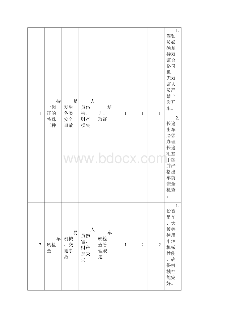 建筑行业工作危害分析JHA记录表1595.docx_第3页