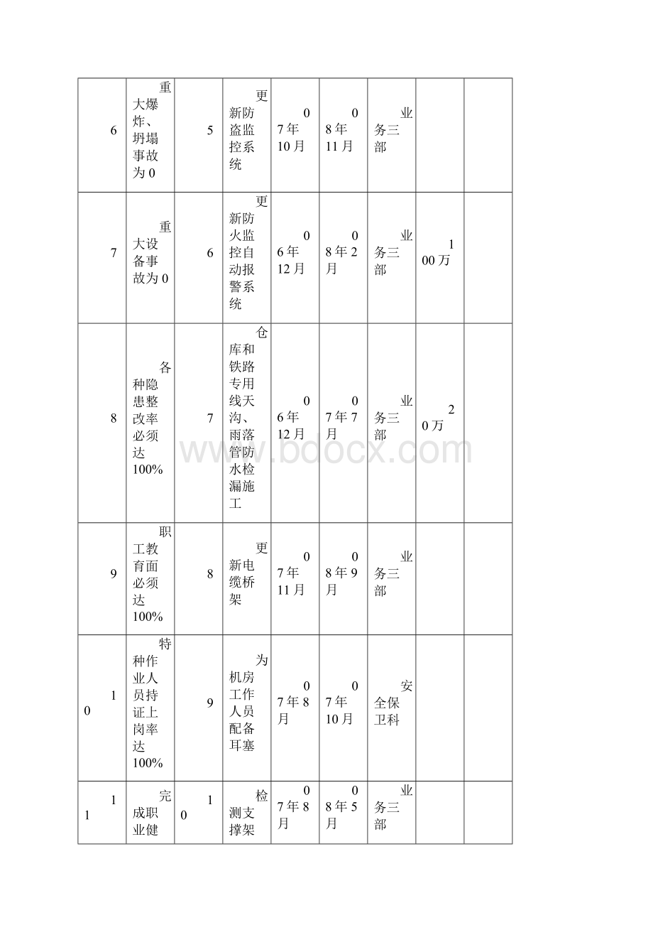 职业健康安全目标管理方案表.docx_第2页