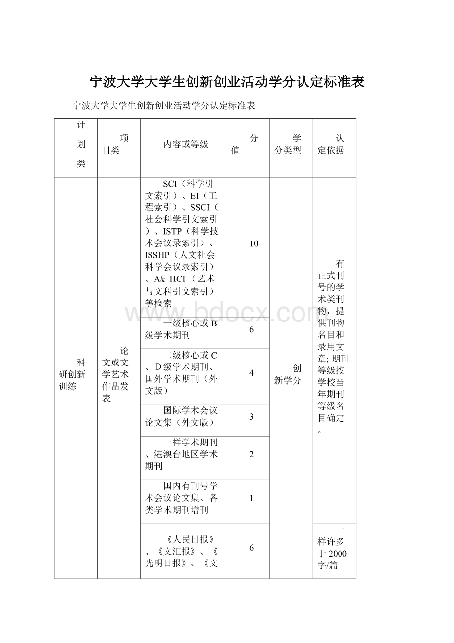 宁波大学大学生创新创业活动学分认定标准表文档格式.docx