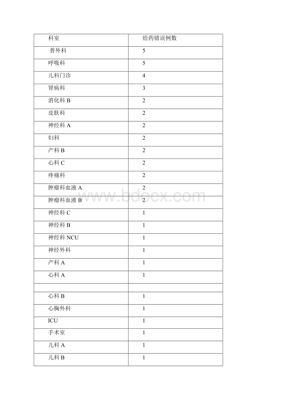 PDCA案例实用模板护理部应用PDCA降低给药错误发生率.docx_第3页