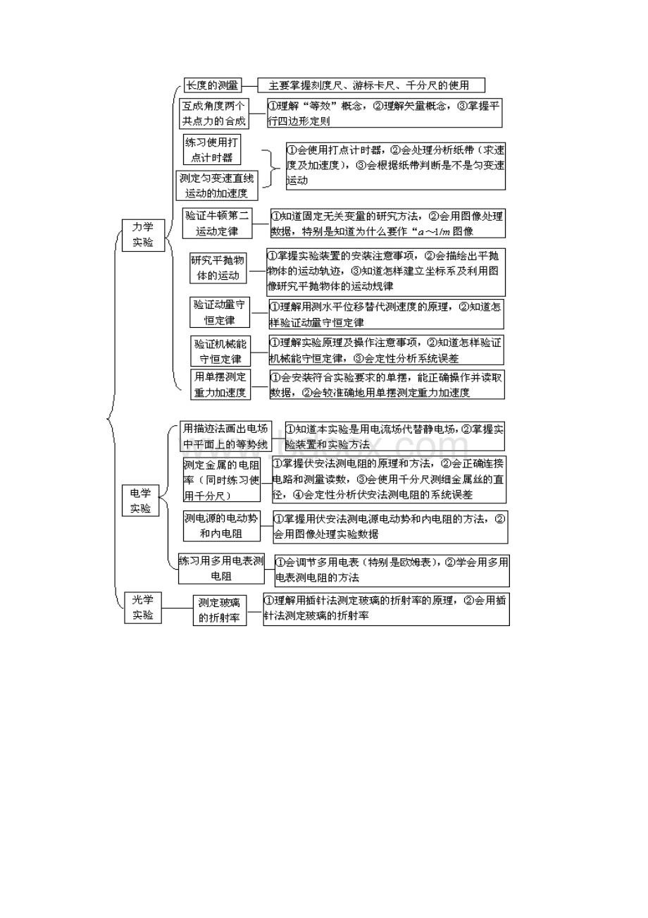 最新完整版高中物理实验总结大全图文并茂重点突出.docx_第2页