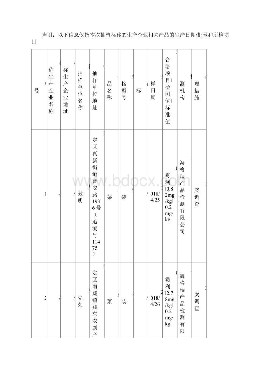 一食用农产品监督抽检信息.docx_第2页