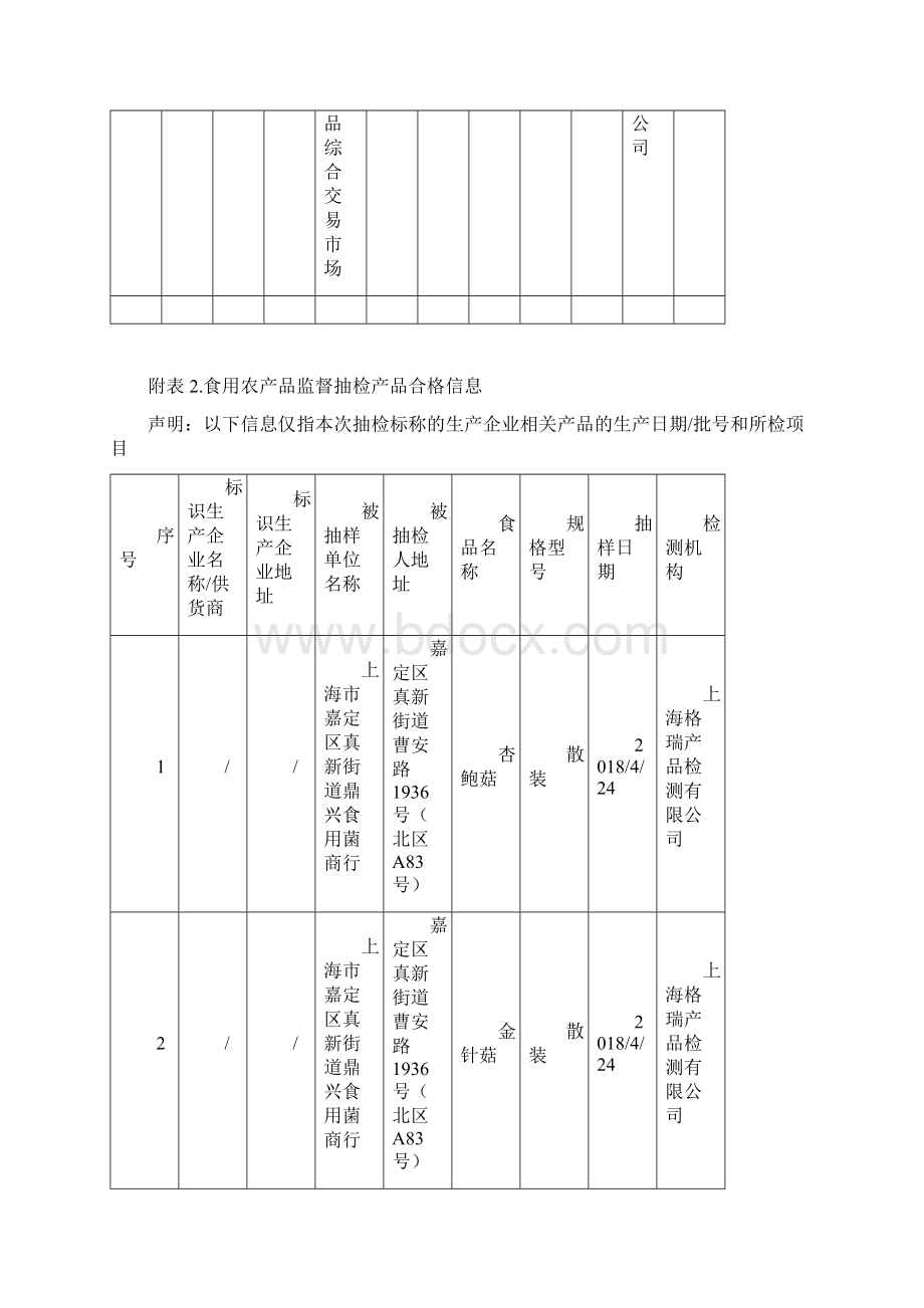 一食用农产品监督抽检信息.docx_第3页