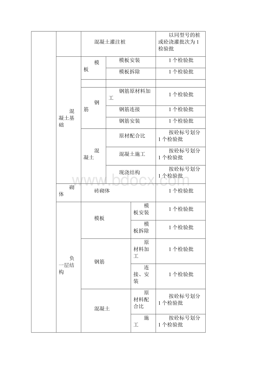 最新检验批划分方案及规范检验批的划分规范文档格式.docx_第2页