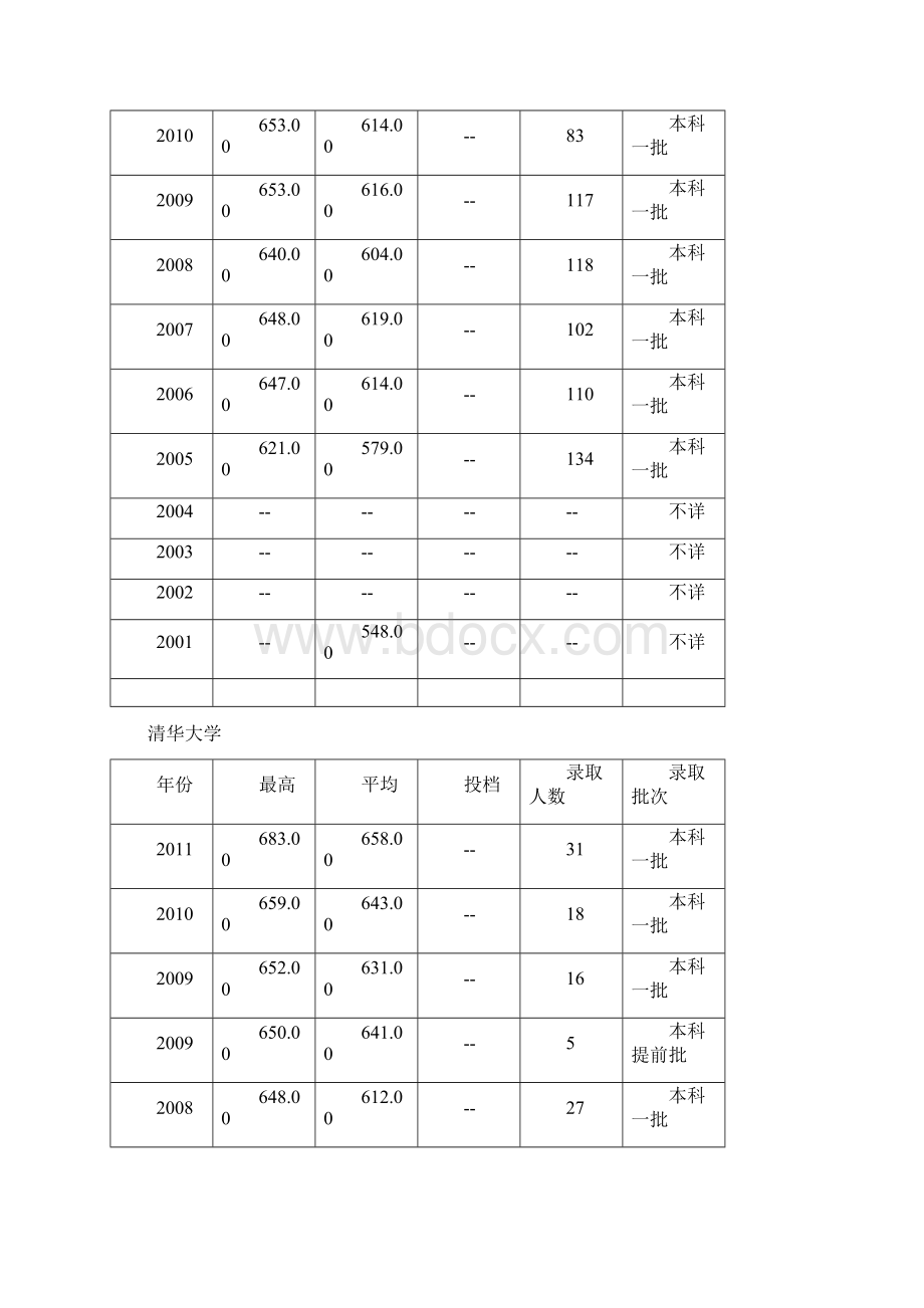 北京各高校历年录取分数线.docx_第2页