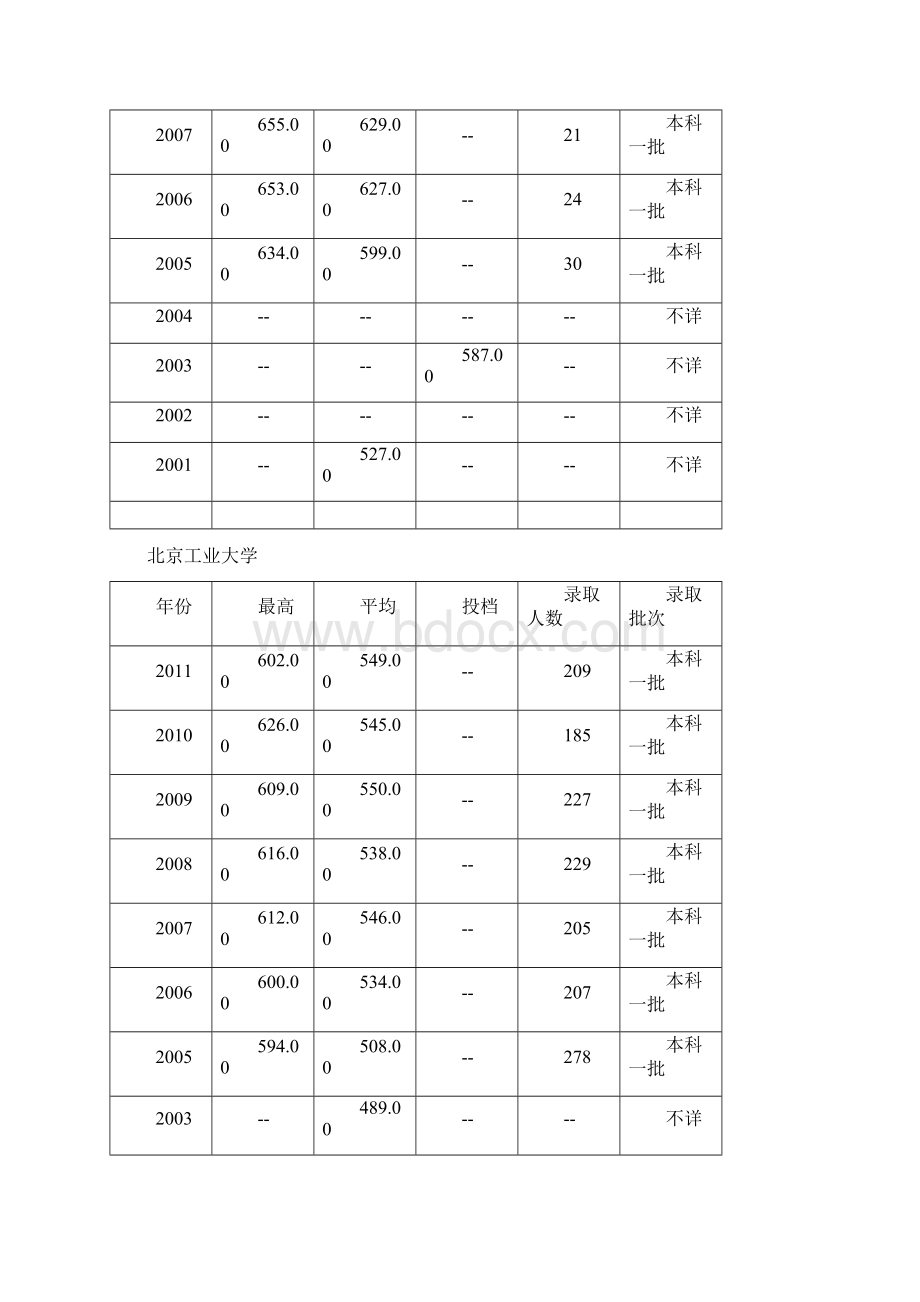 北京各高校历年录取分数线.docx_第3页