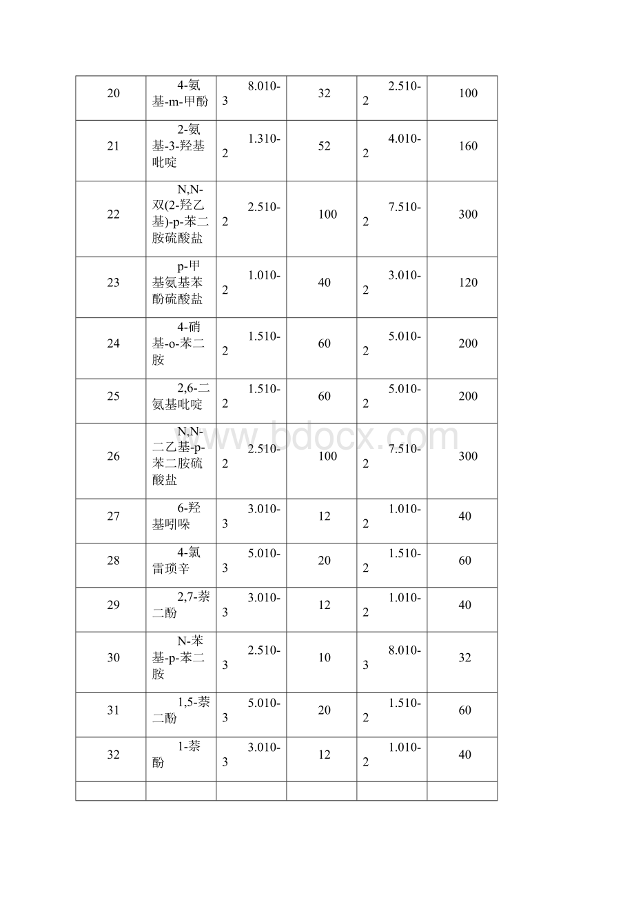 32种染发剂标委会定稿1219.docx_第3页