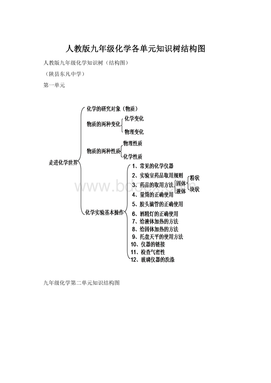 人教版九年级化学各单元知识树结构图.docx