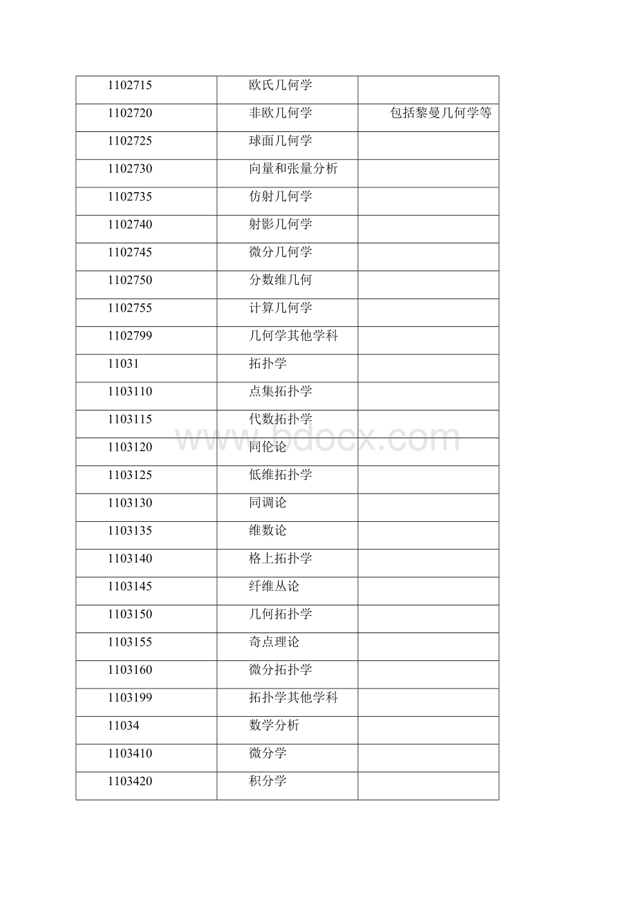 学科分类与代码国标.docx_第3页