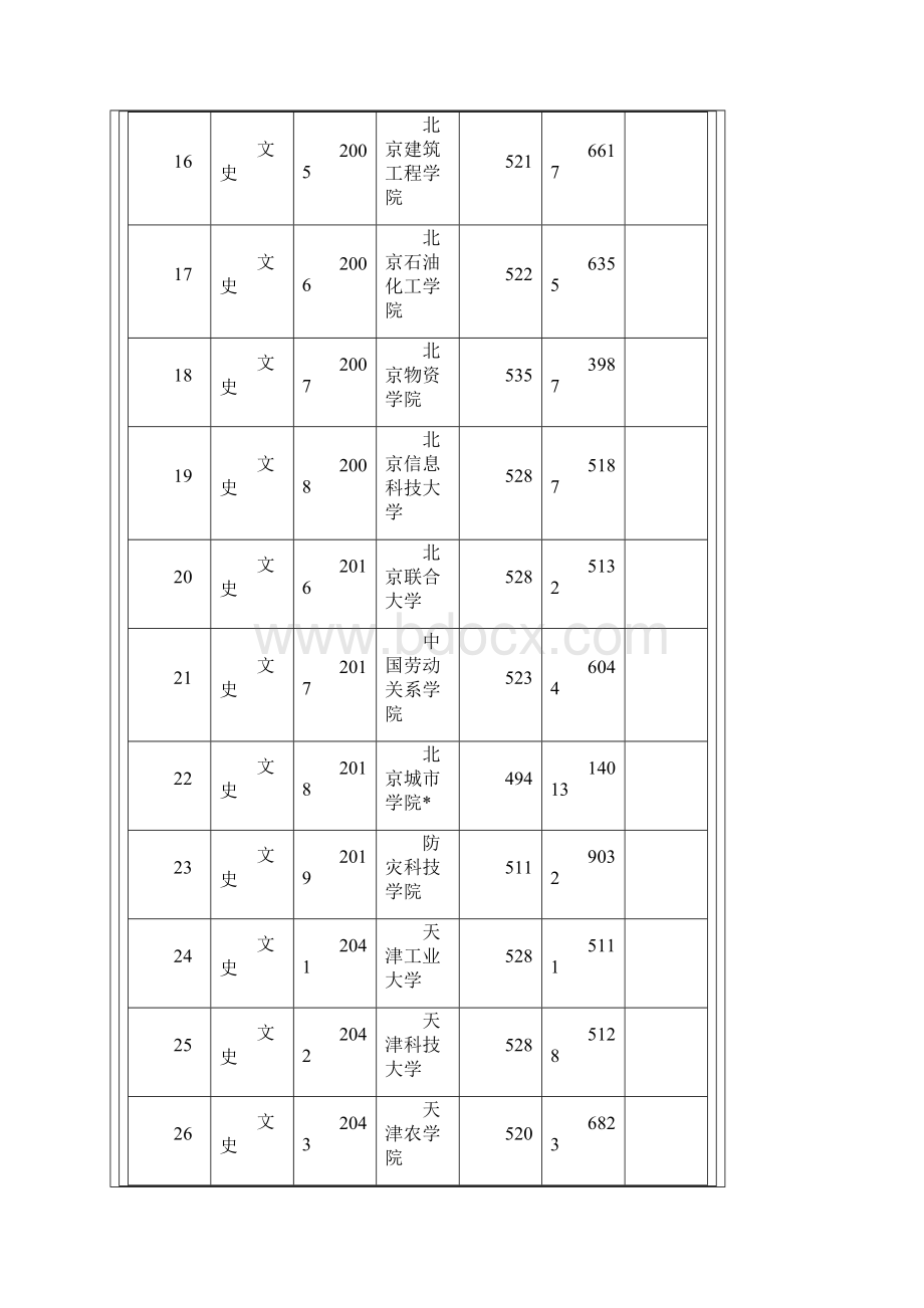 江西省第二批本科一志愿平行投档情况统计表文科Word格式.docx_第3页