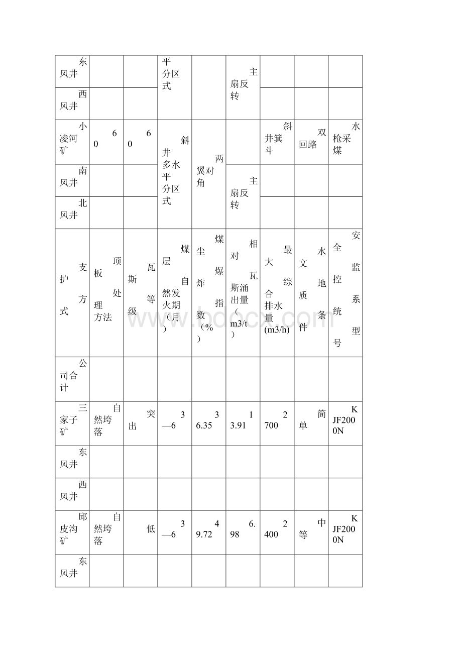 矿井重大瓦斯应急预案Word格式文档下载.docx_第3页