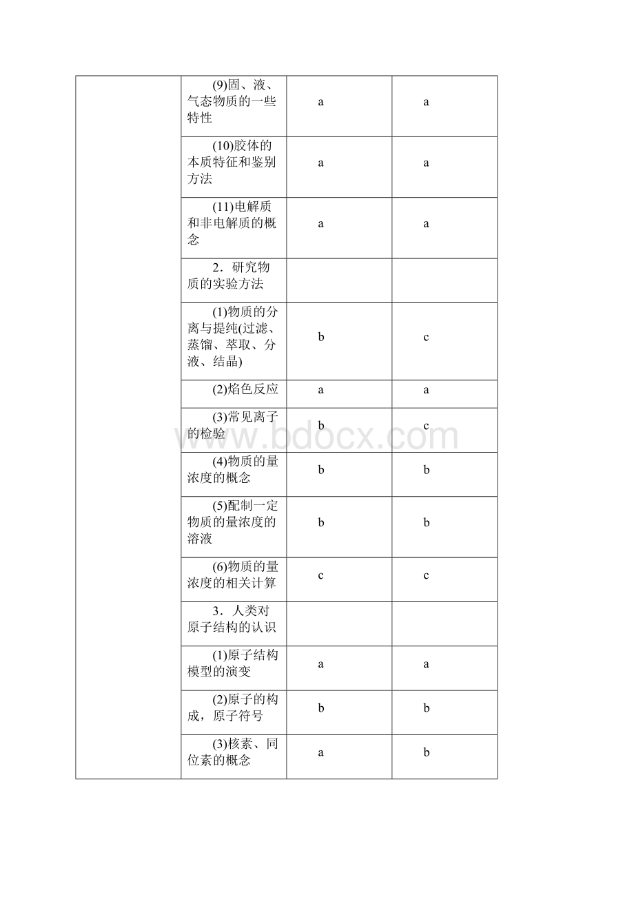 浙江省化学学考考试标准.docx_第2页