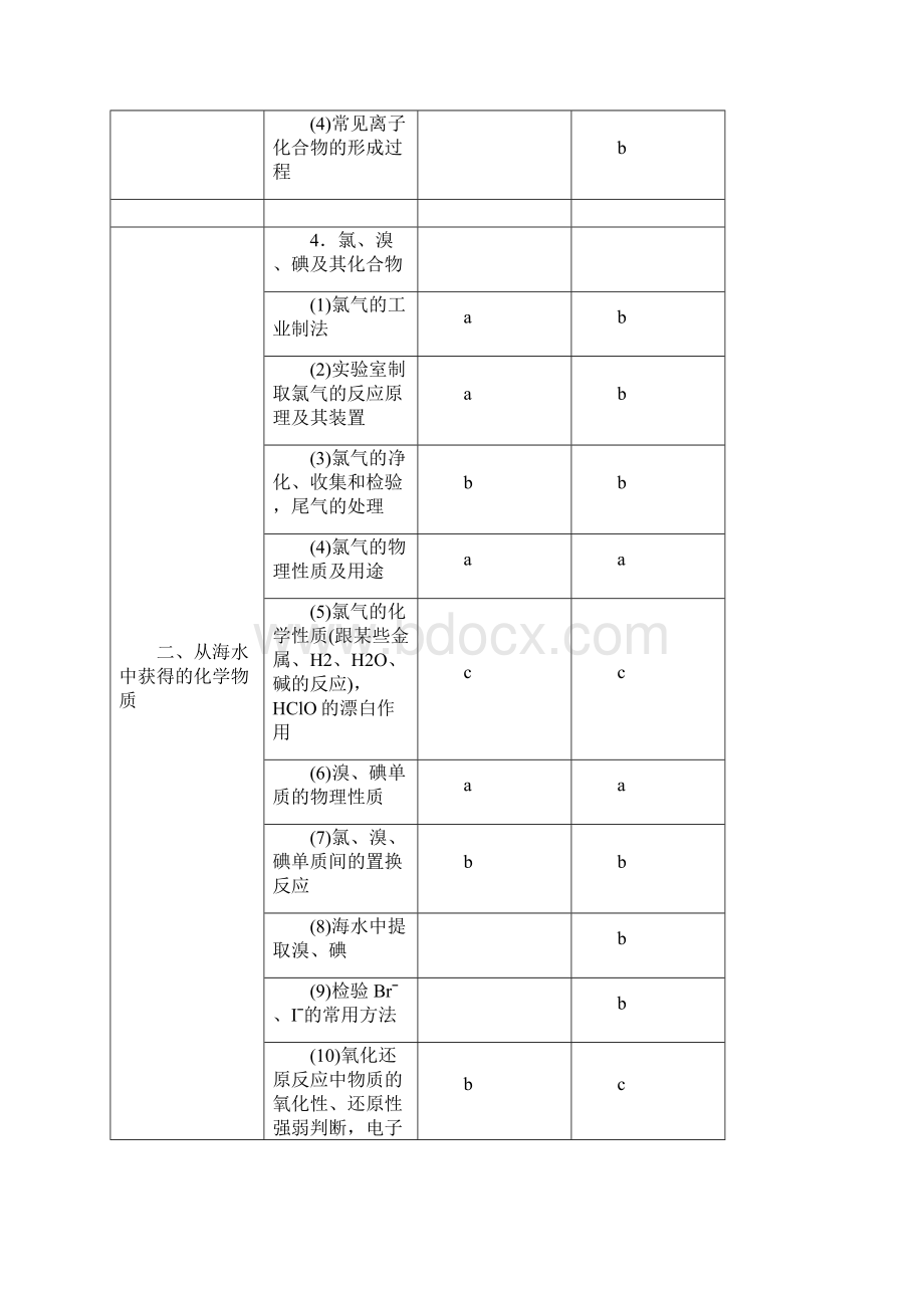 浙江省化学学考考试标准.docx_第3页