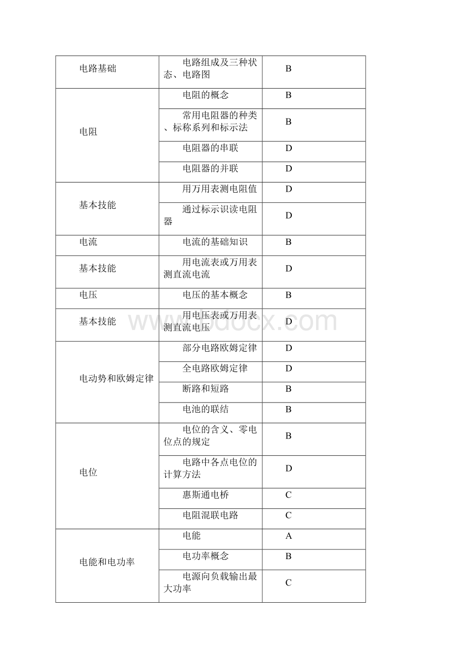 信息技术二类考纲版.docx_第3页