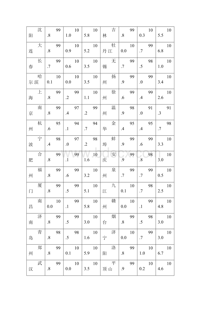 13房产销售价格变化Word格式文档下载.docx_第2页