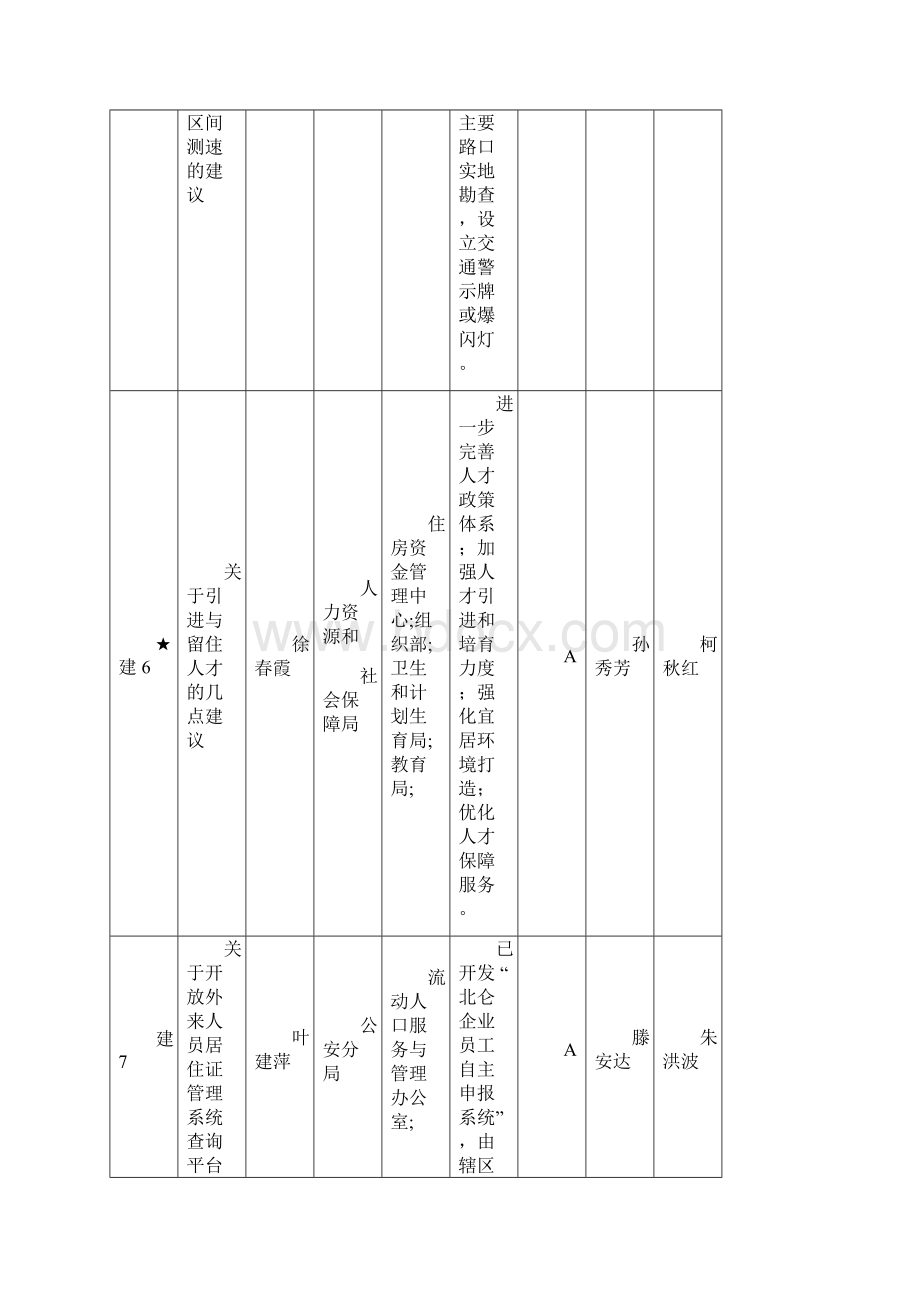 区九届人大三次会议代表建议办理进度表Word格式.docx_第3页