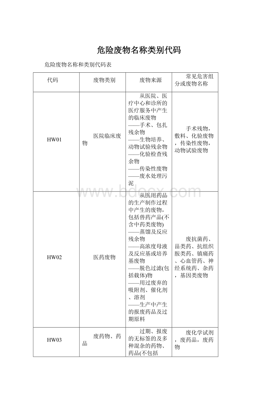 危险废物名称类别代码Word文件下载.docx