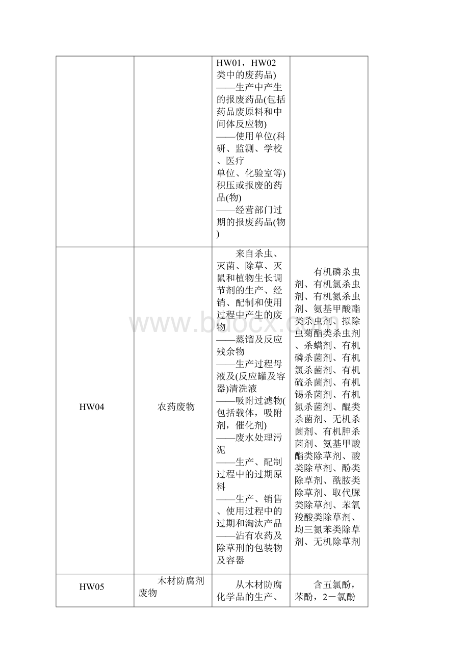 危险废物名称类别代码.docx_第2页