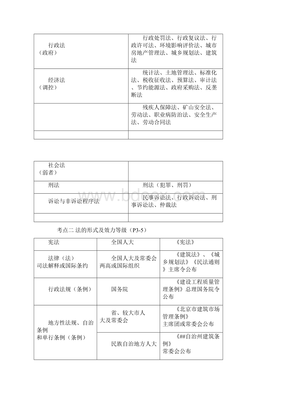 一建法规第一章总结绝对给力Word下载.docx_第2页