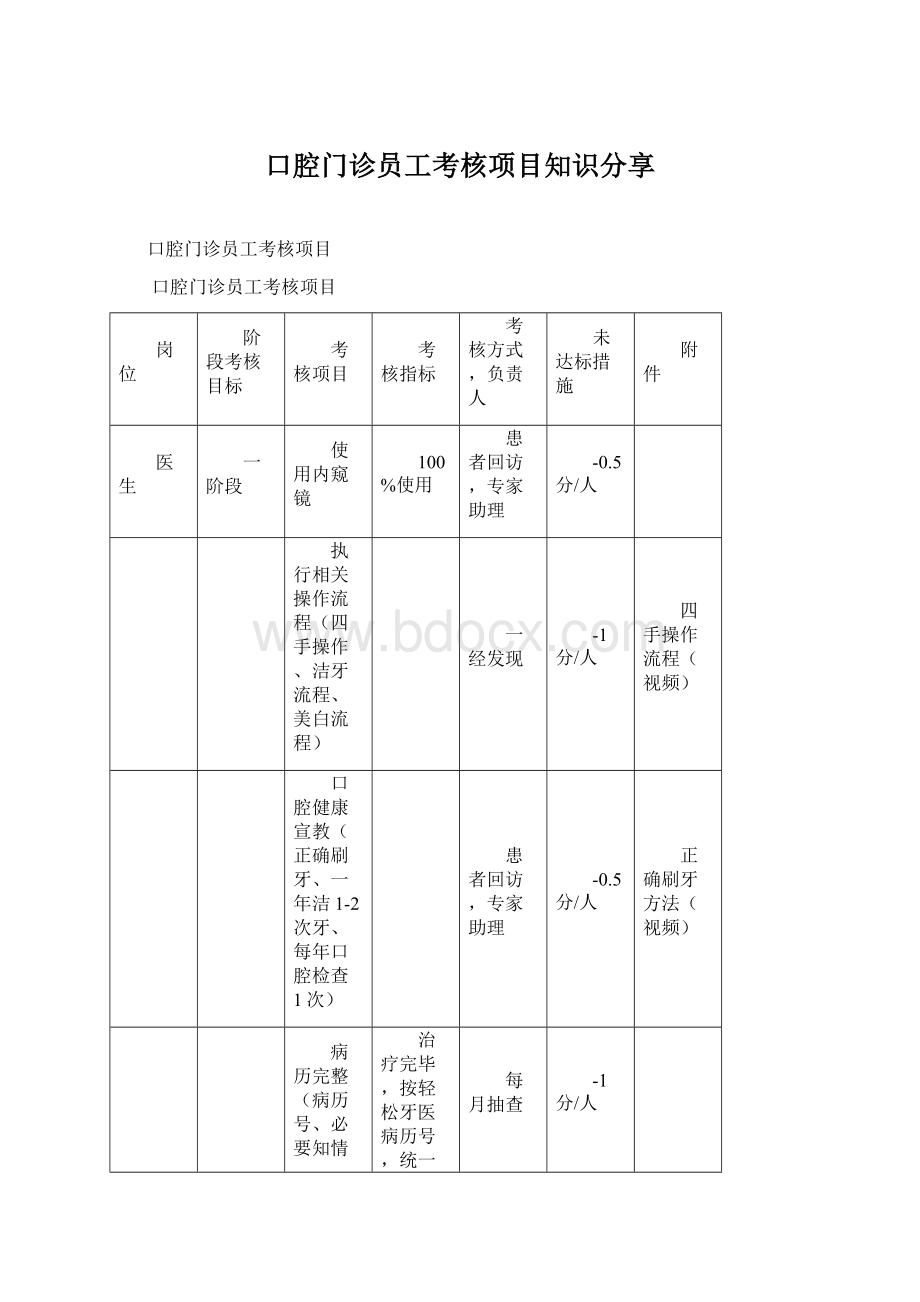 口腔门诊员工考核项目知识分享Word文档格式.docx