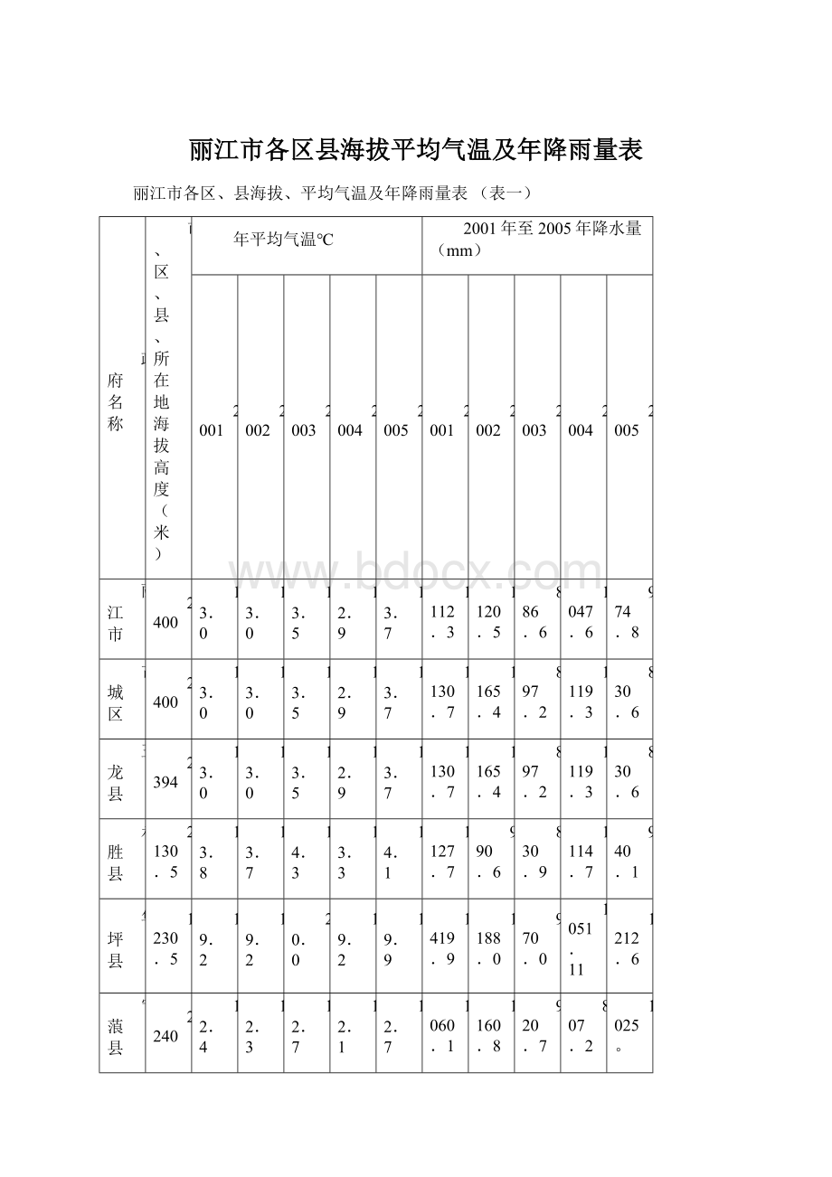 丽江市各区县海拔平均气温及年降雨量表.docx