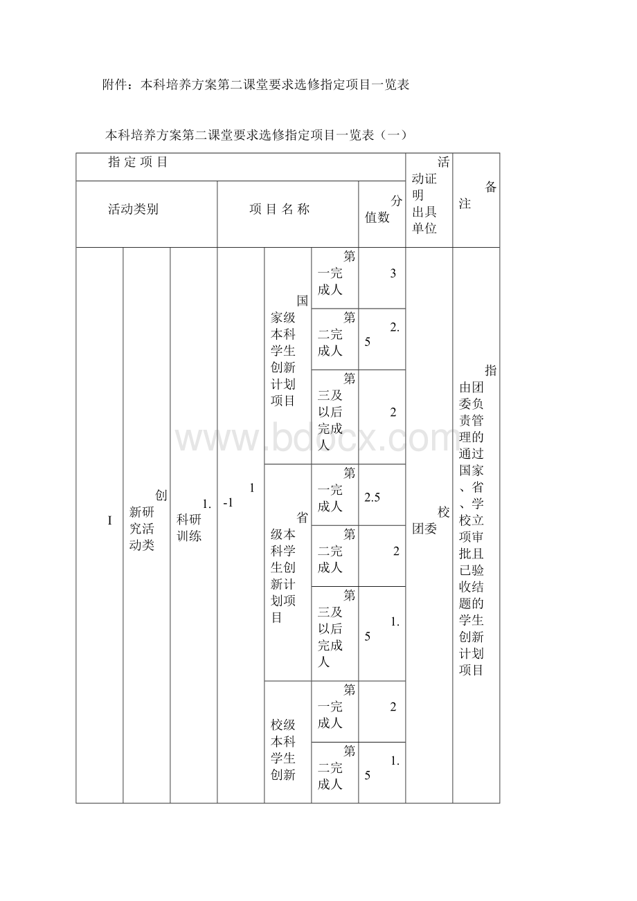 本科培养方案第二课堂要求选修学分评定管理办法.docx_第3页