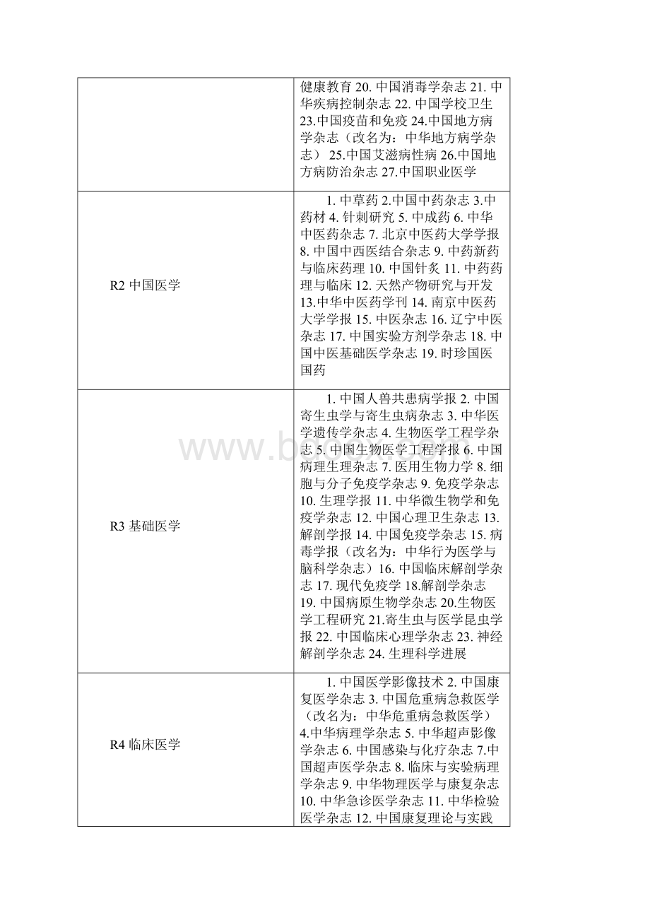 中文核心期刊要目总览版Word格式文档下载.docx_第2页