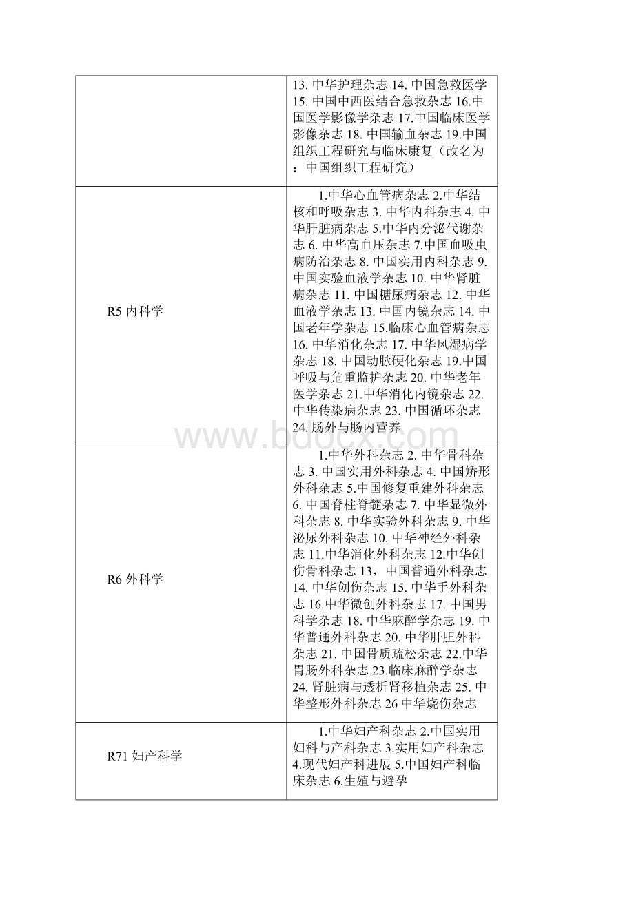 中文核心期刊要目总览版Word格式文档下载.docx_第3页