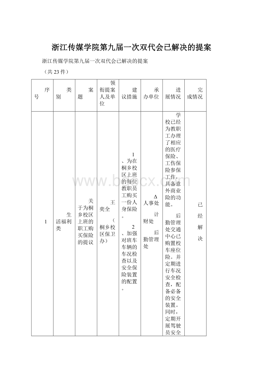 浙江传媒学院第九届一次双代会已解决的提案文档格式.docx