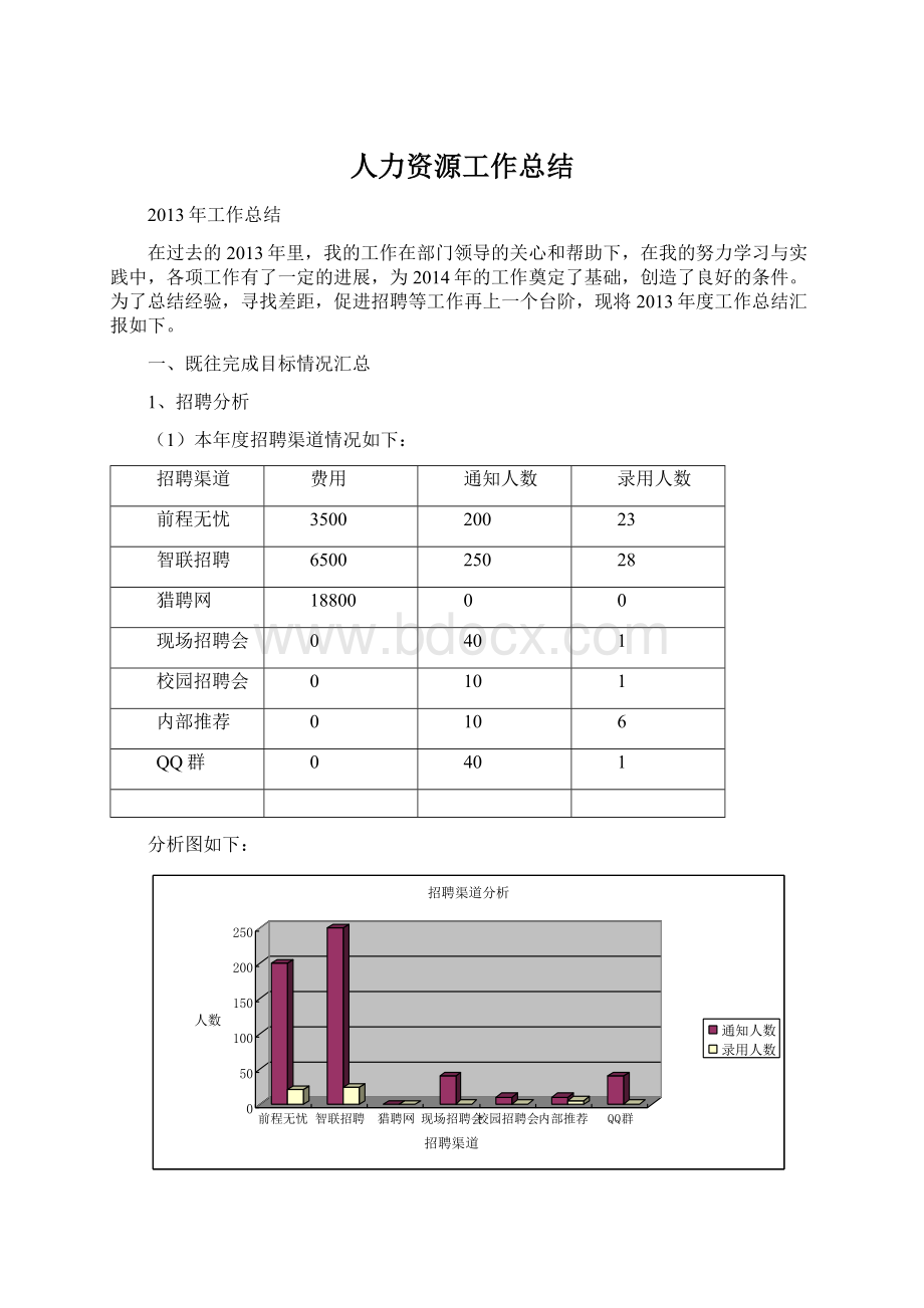 人力资源工作总结文档格式.docx