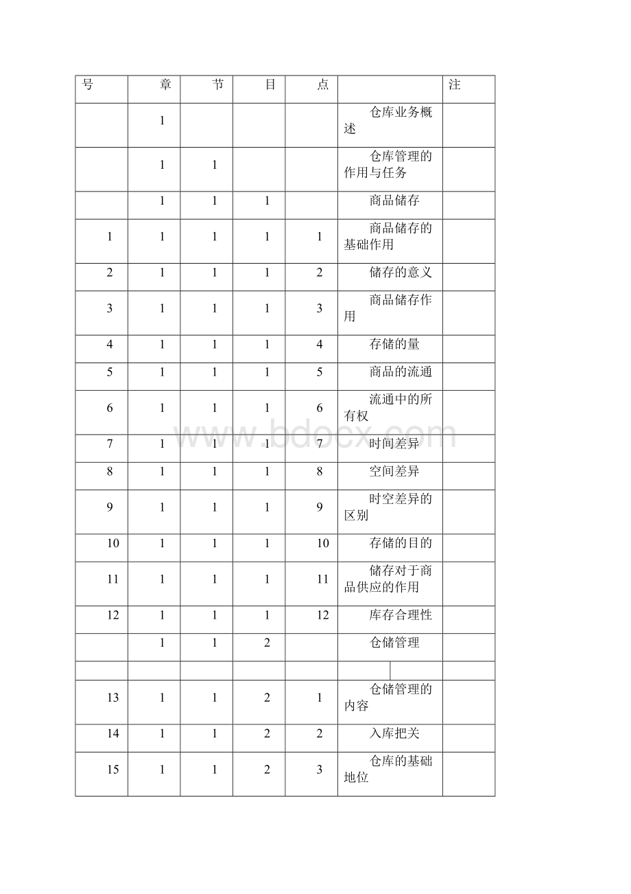 仓库保管工五级鉴定方案.docx_第3页