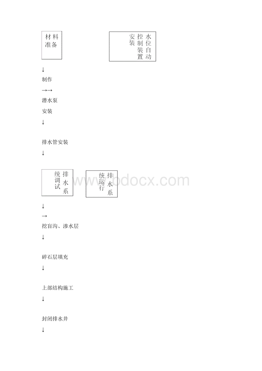 基坑内碎石垫层汇水盲沟导水地下水位自动控制潜水泵抽水降水施工工法建筑施工资料.docx_第3页