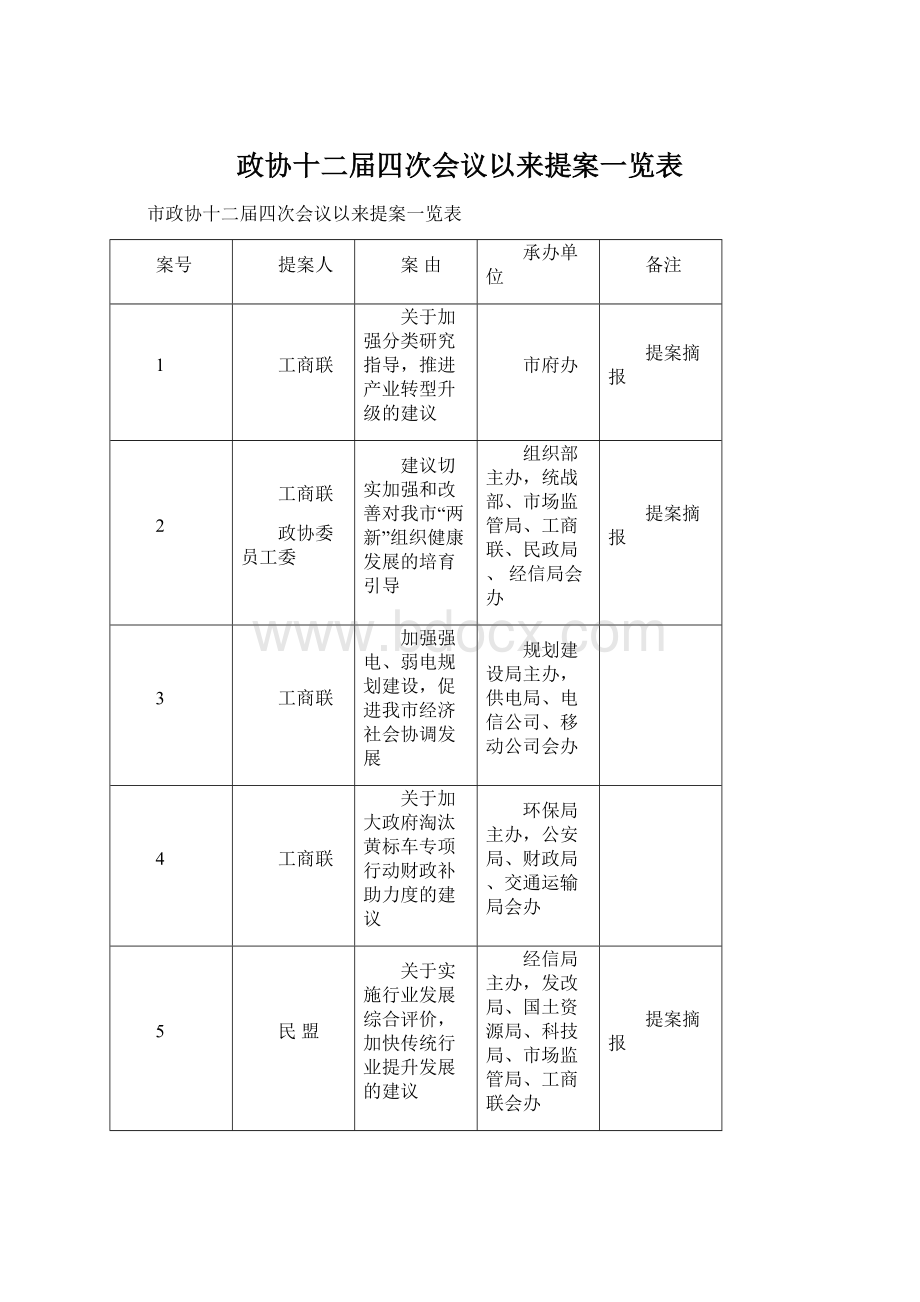 政协十二届四次会议以来提案一览表Word下载.docx