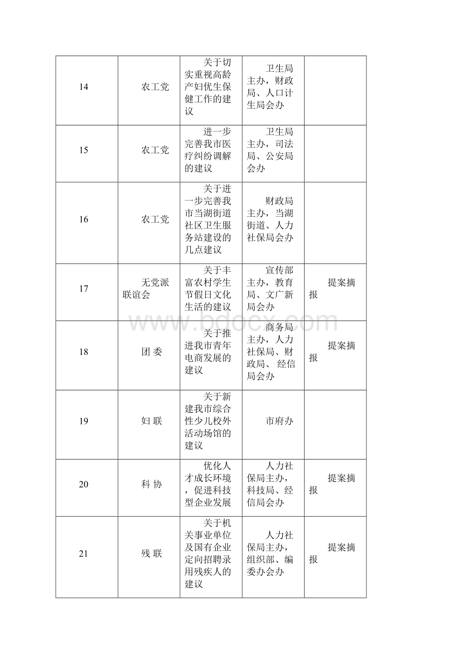 政协十二届四次会议以来提案一览表Word下载.docx_第3页