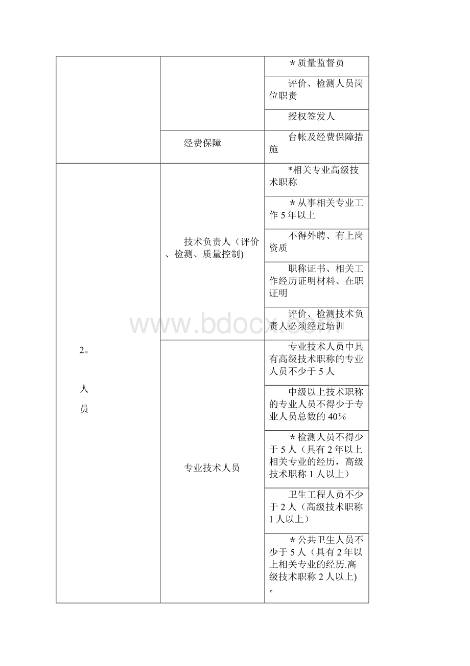 建设项目职业病危害评价机构资质.docx_第2页