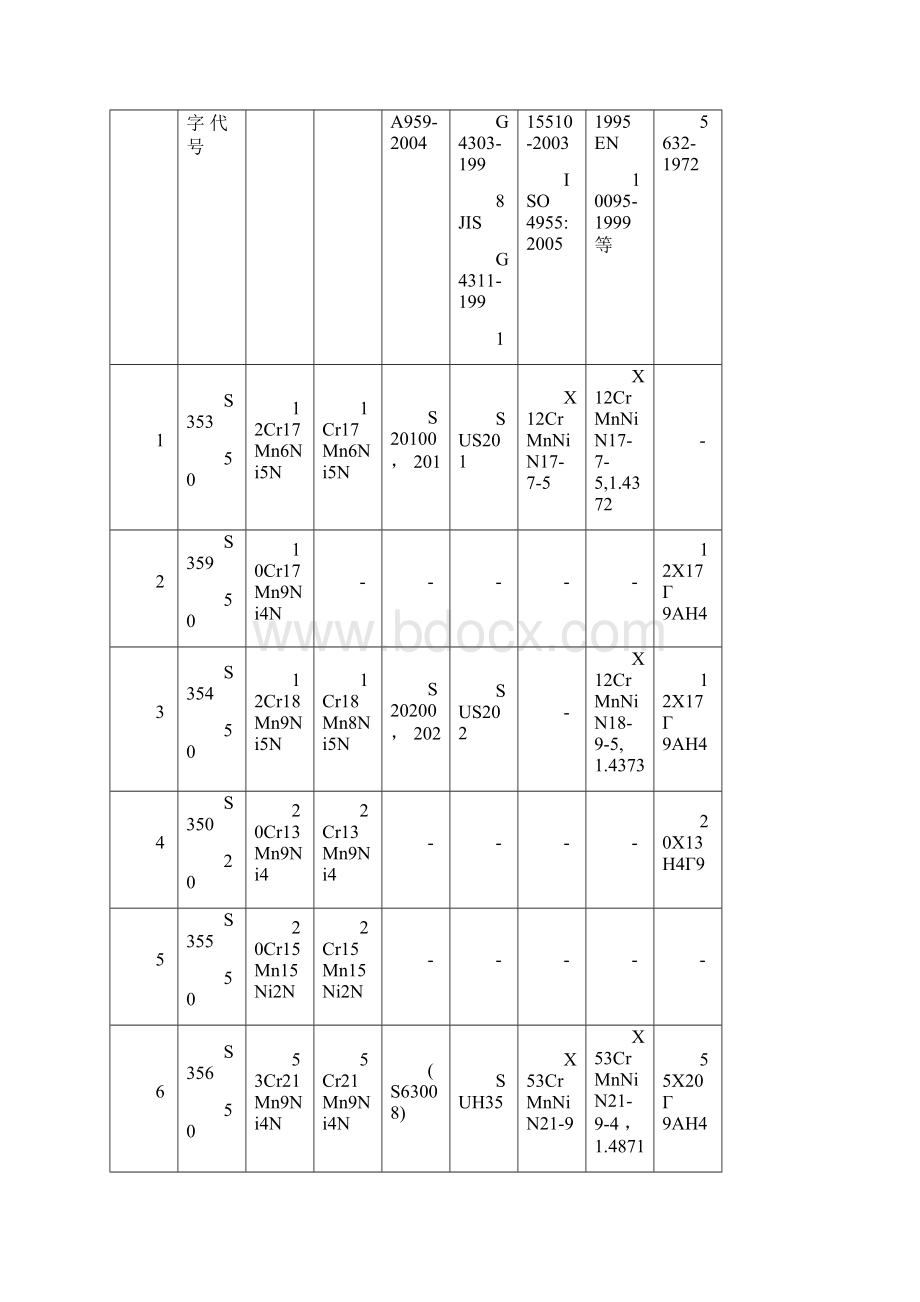 世界各国不锈钢牌号对照表资料.docx_第3页