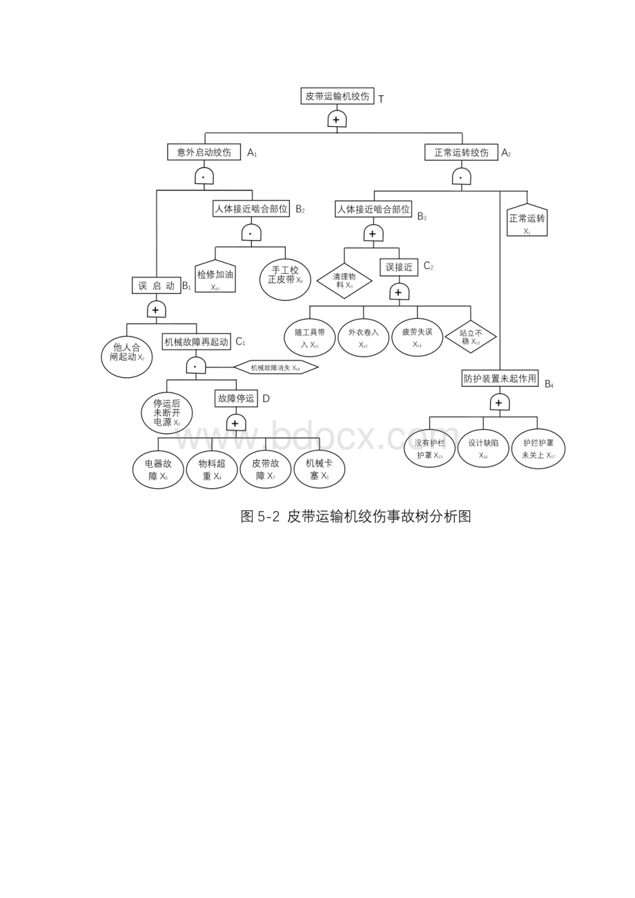 皮带运输机绞伤事故树分析Word格式文档下载.docx_第2页