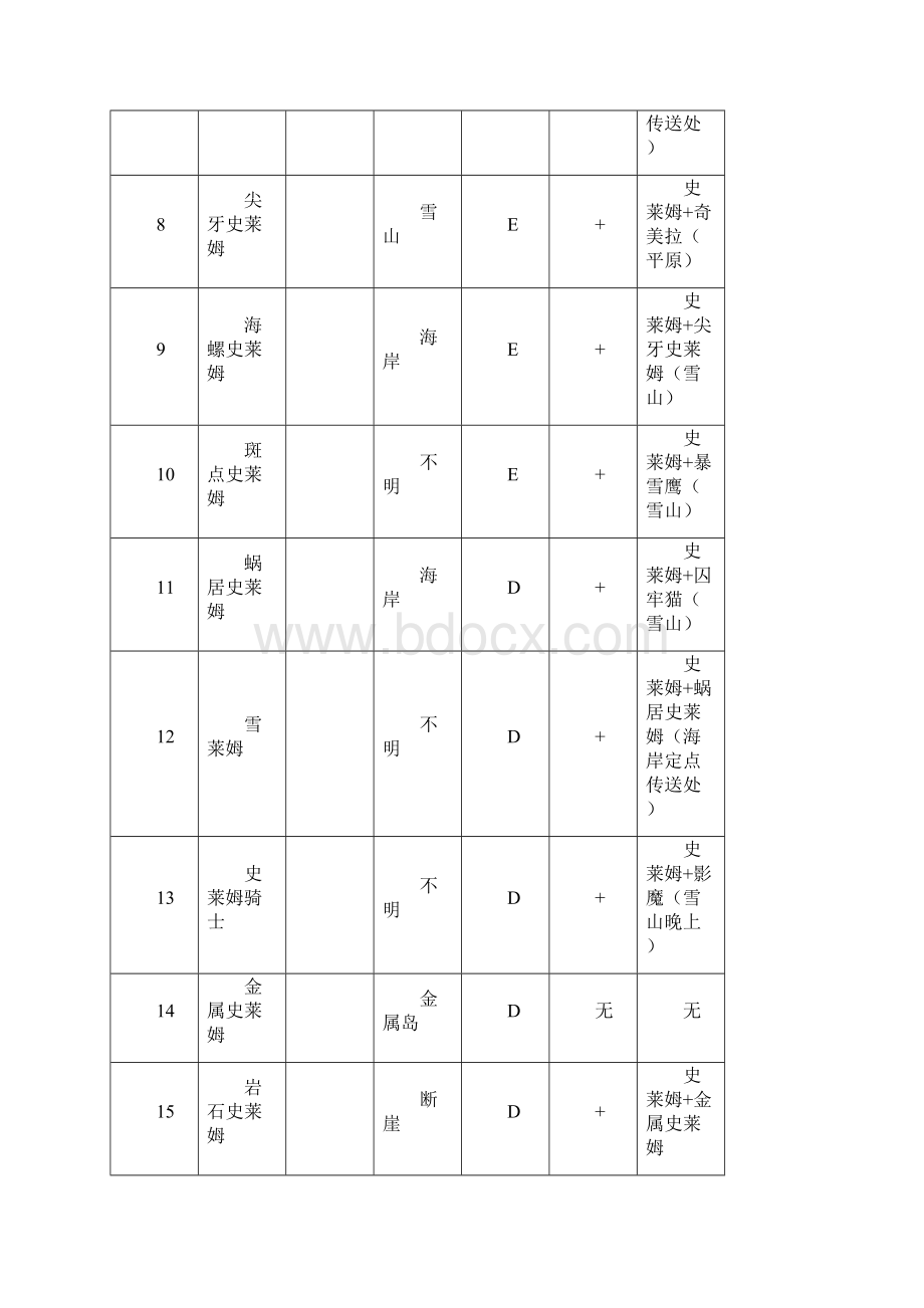 勇者斗恶龙怪兽篇Joker2全怪物详尽配合列表.docx_第2页