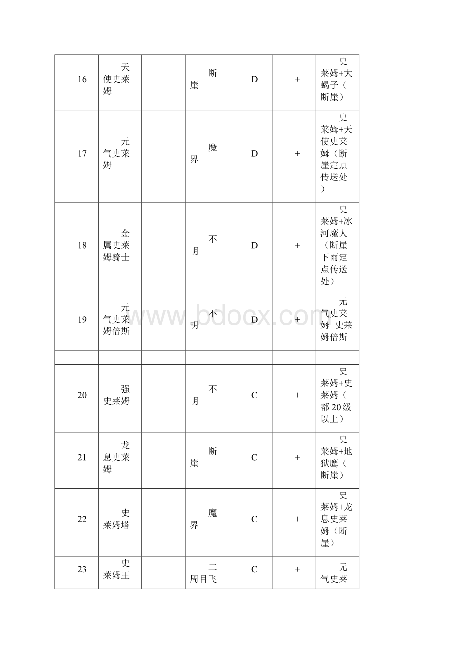 勇者斗恶龙怪兽篇Joker2全怪物详尽配合列表.docx_第3页