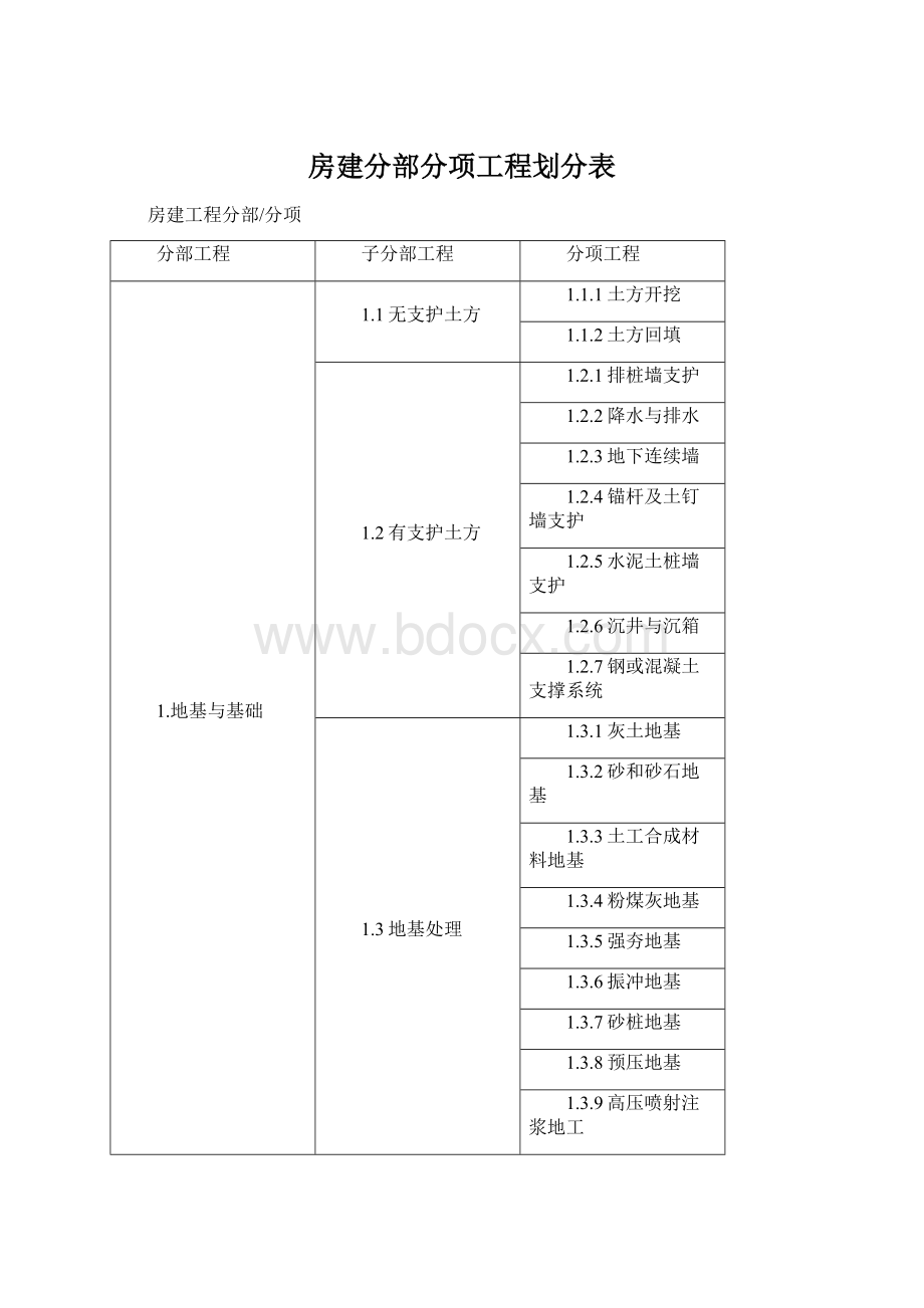 房建分部分项工程划分表Word格式文档下载.docx