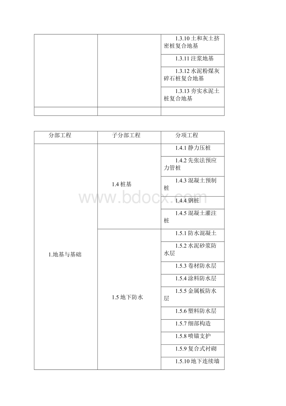 房建分部分项工程划分表Word格式文档下载.docx_第2页