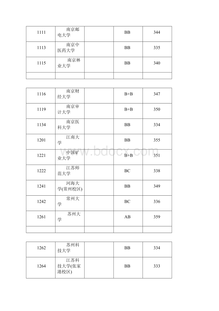 江苏省高考本科第一批投档录取分数线集合.docx_第2页