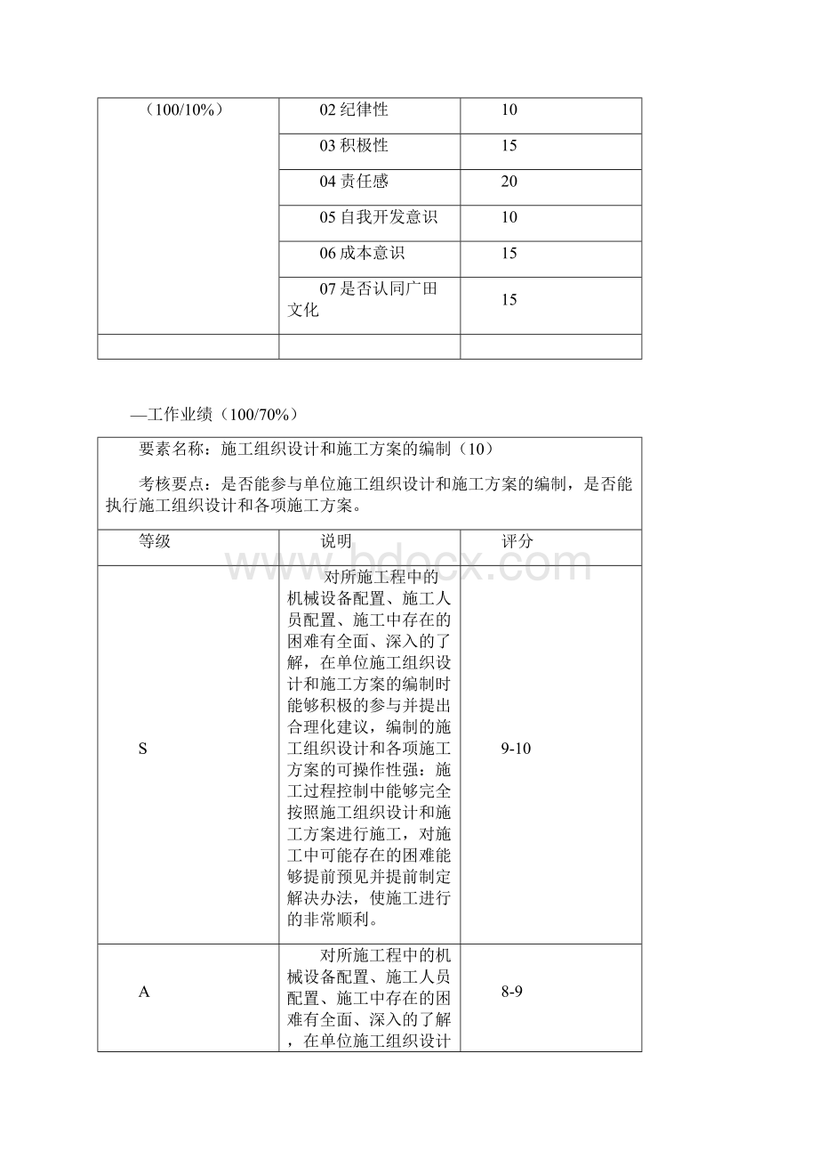 施工员绩效考核表文档格式.docx_第2页