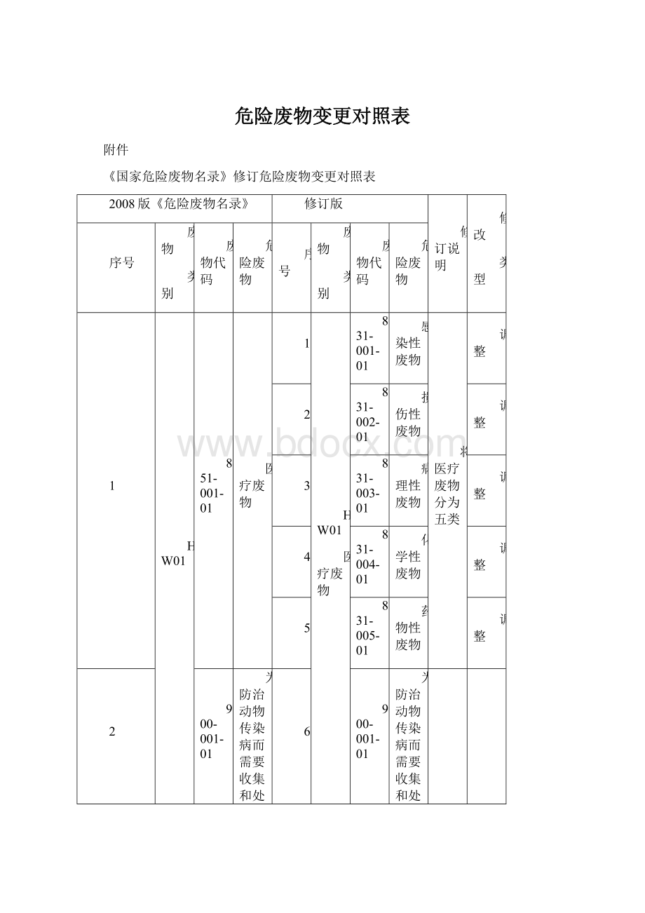 危险废物变更对照表文档格式.docx