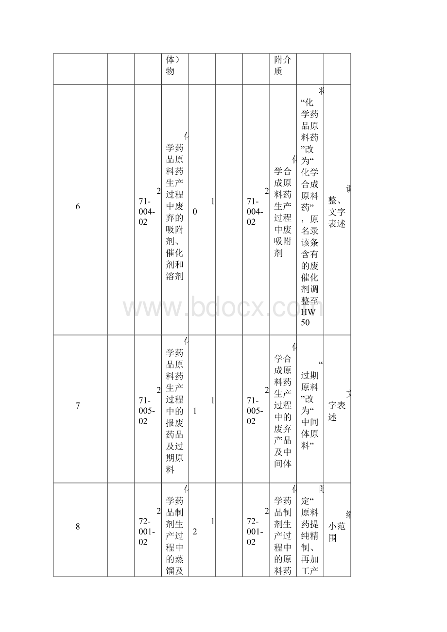 危险废物变更对照表.docx_第3页