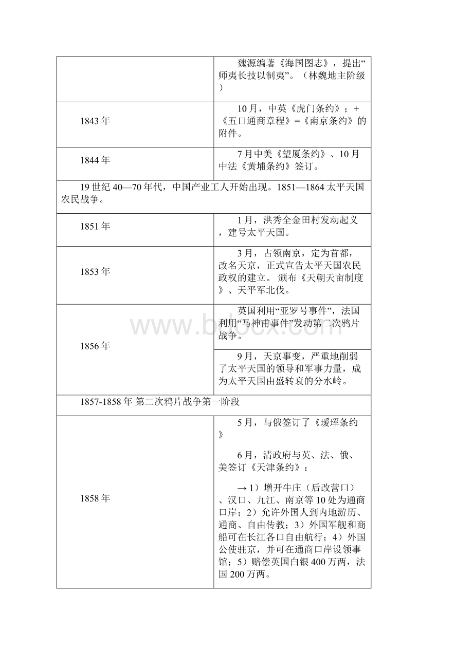 历史时间轴1Word文件下载.docx_第2页