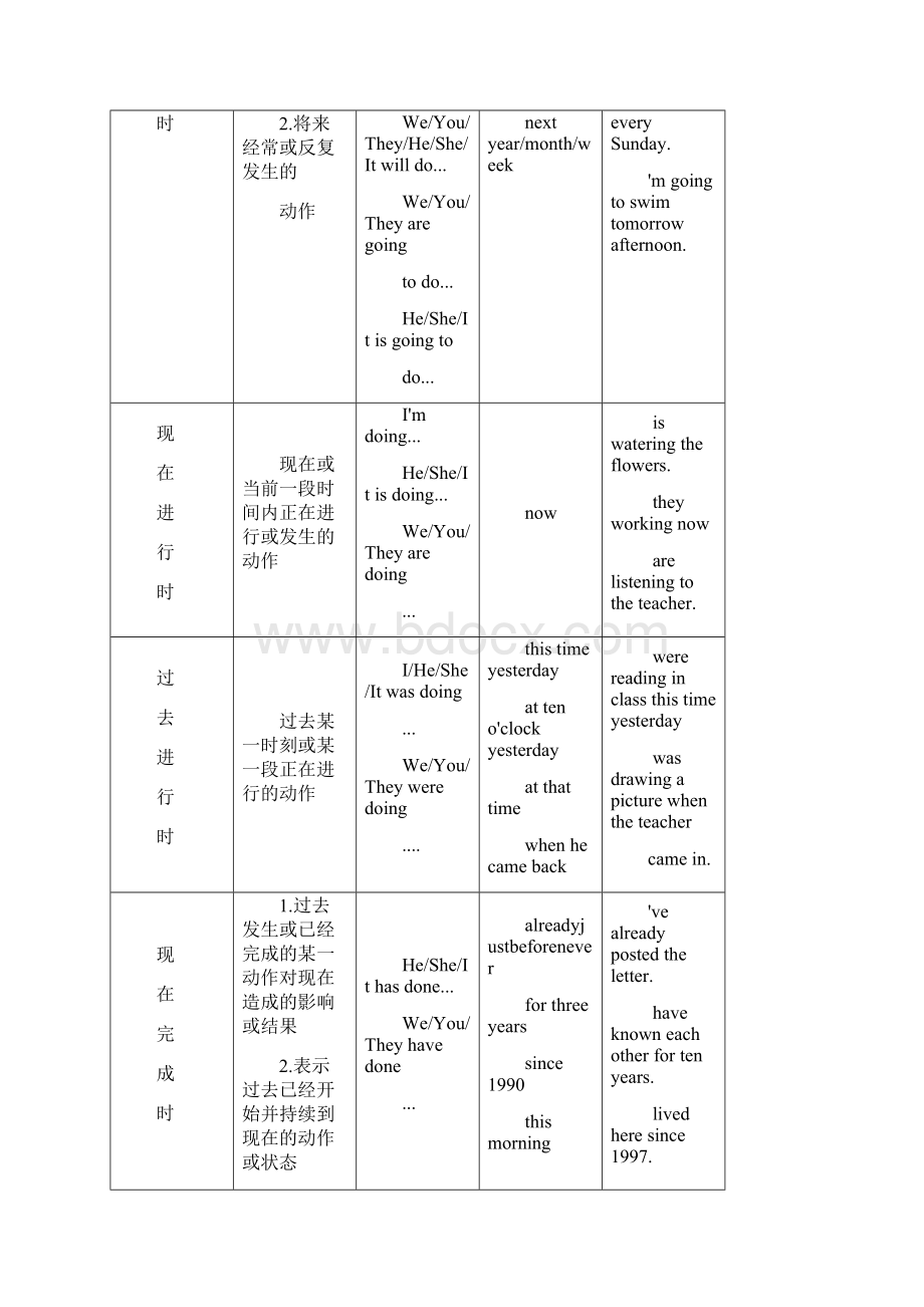 中考复习初中英语动词时态归纳总结对照表.docx_第2页