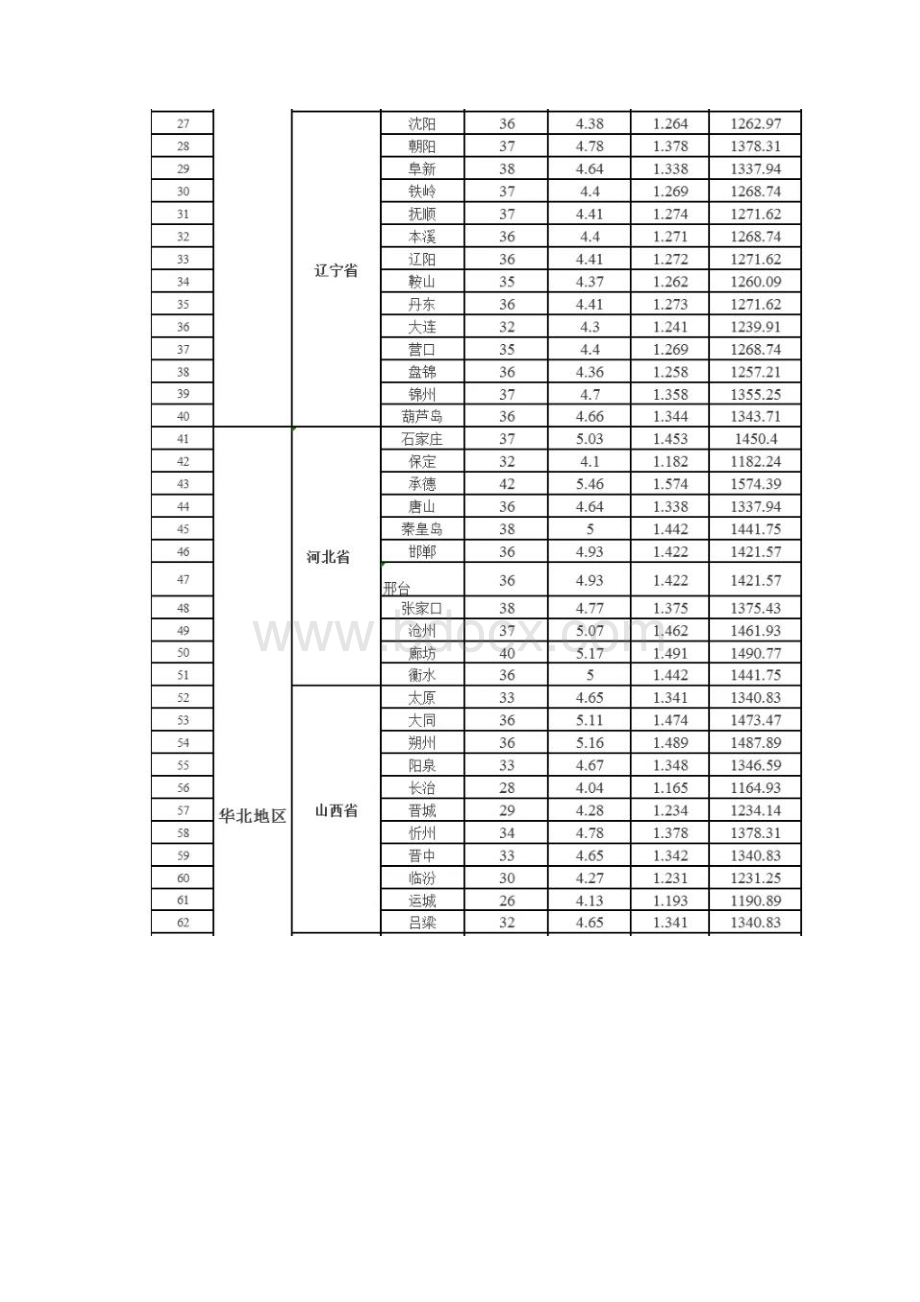 全国峰值日照小时发电量年有效利用小时数.docx_第2页