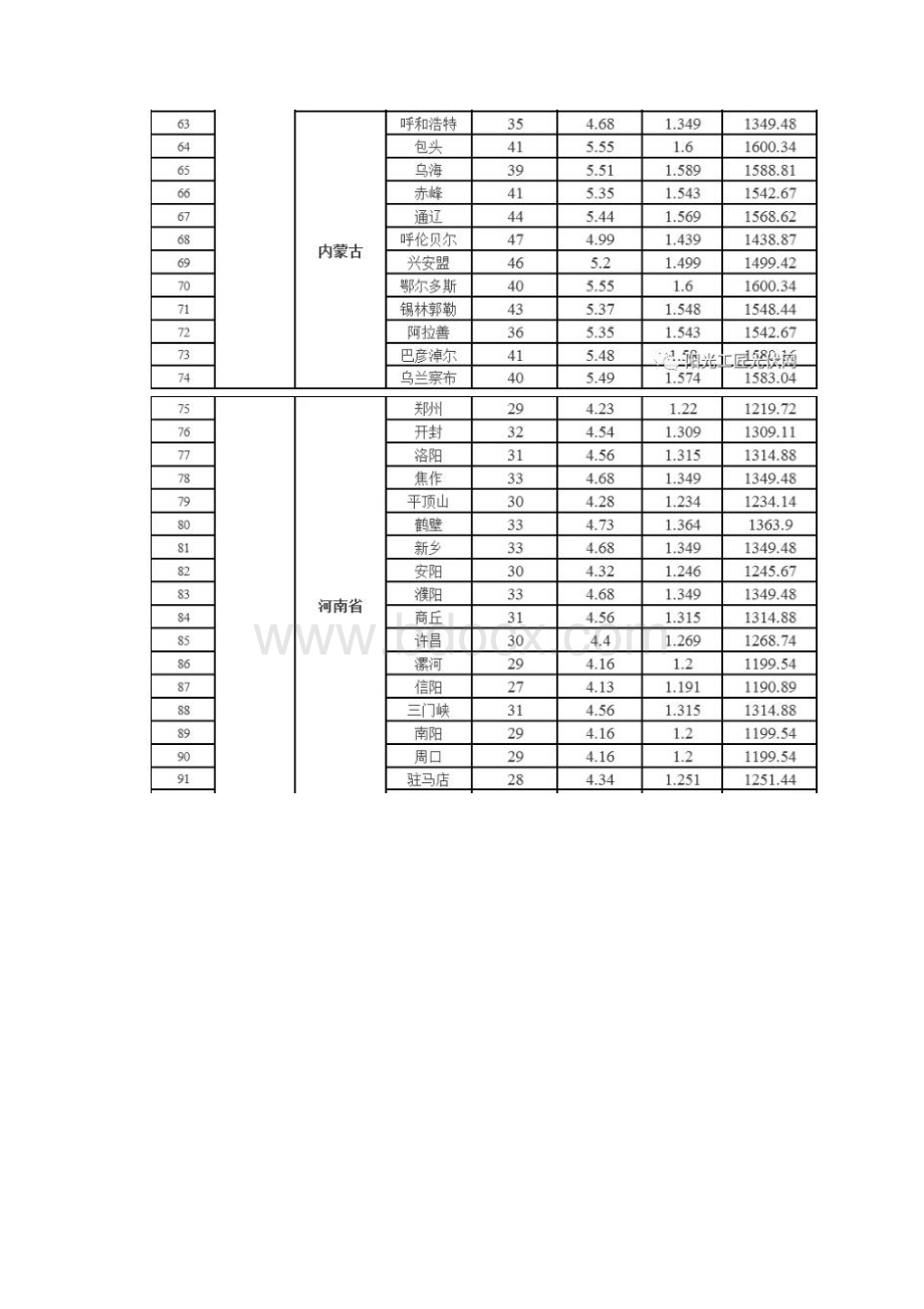 全国峰值日照小时发电量年有效利用小时数.docx_第3页